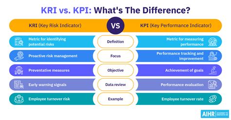 KRIs v. KPIs: The Difference Between Results Indicators.